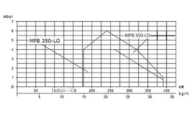 High Efficiency Combustion System Heavy Fossil Oil Diesel Oil Fired For Hot Dip Galvanizing Line